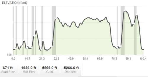 Elevation Profile of 3 State 3 Mountain Challenge 2012 from MapMyRide